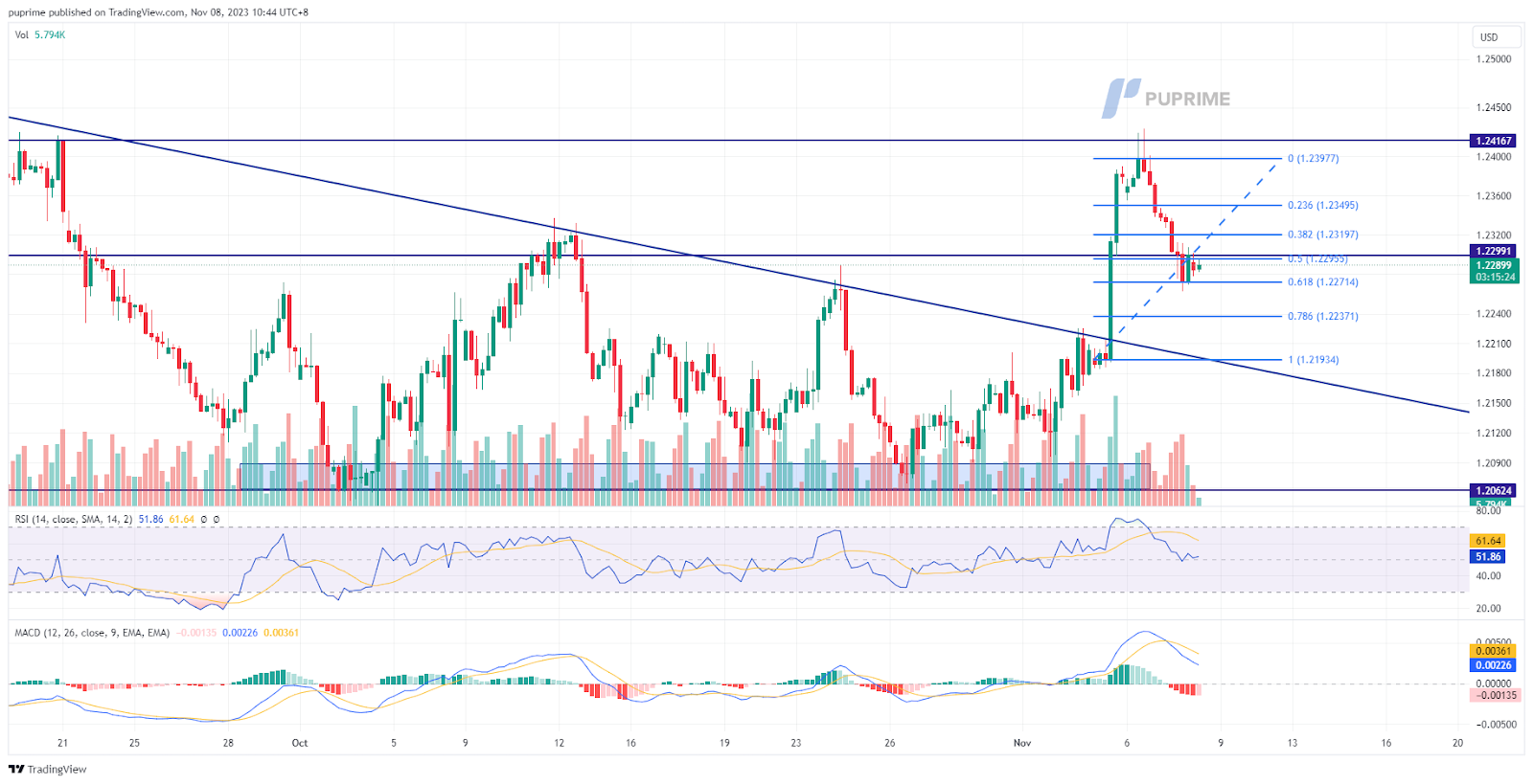 GBP/USD price chart 8 November 2023