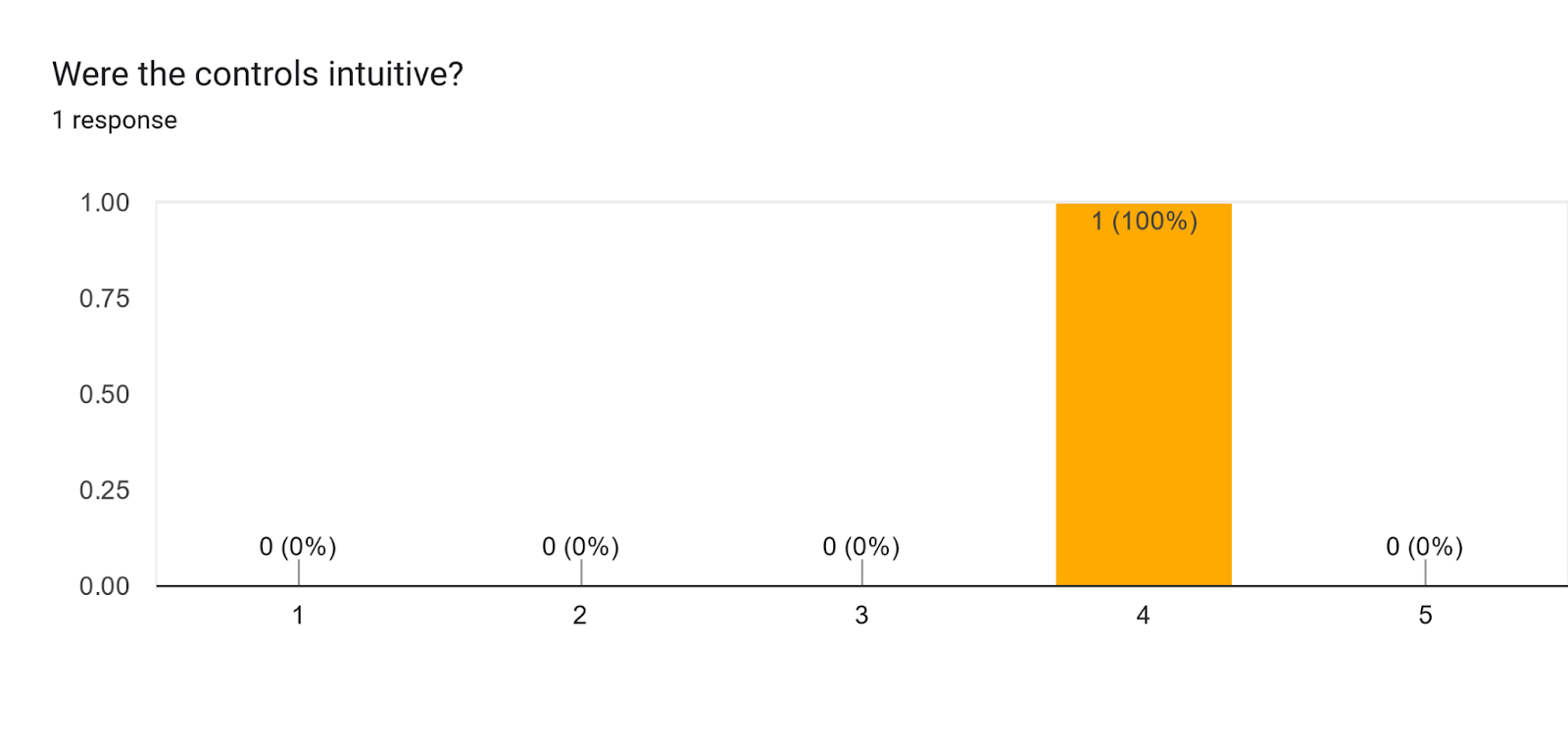 Forms response chart. Question title: Were the controls intuitive?. Number of responses: 1 response.