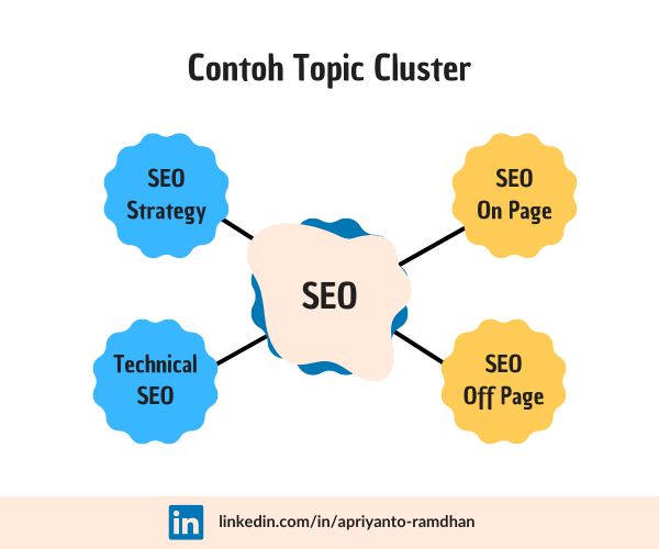 ilustrasi topic cluster