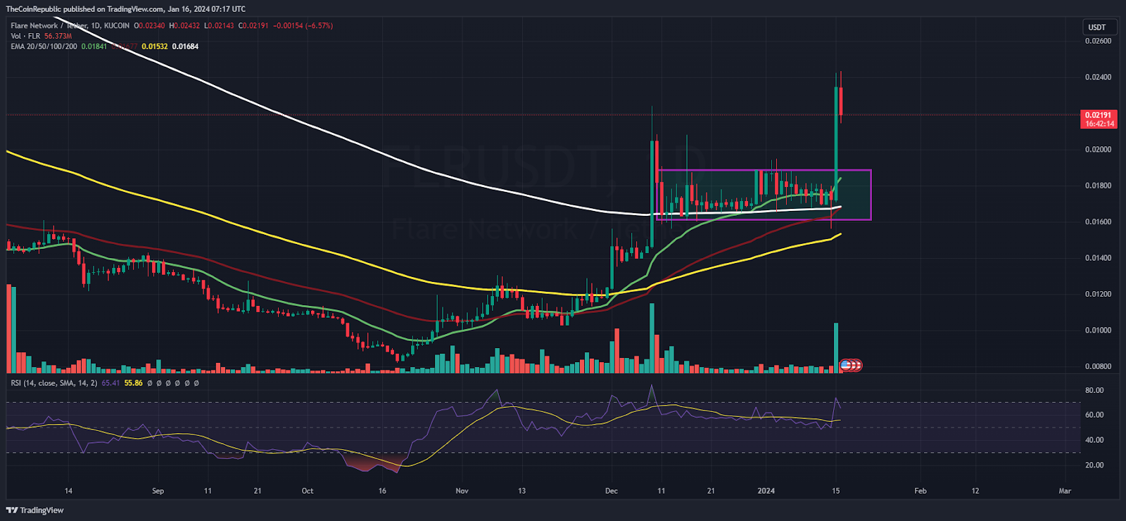 FLR Price Prediction: FLR Delivers Range Breakout; What Next?