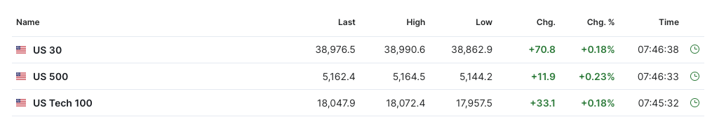【今日美股】反弹逾35%！