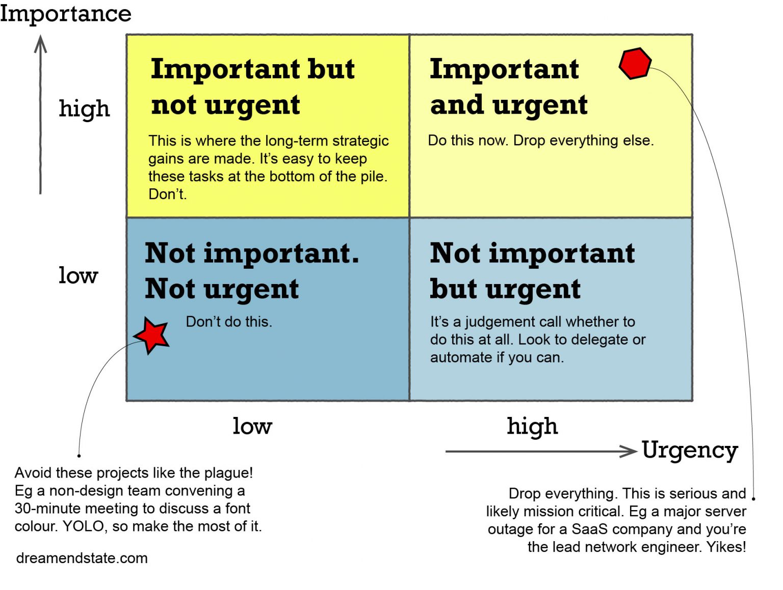 Important vs. Urgent