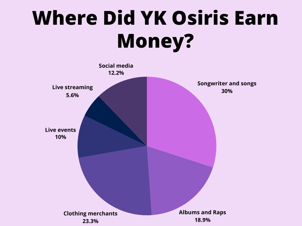 Where YK Osiris earn money