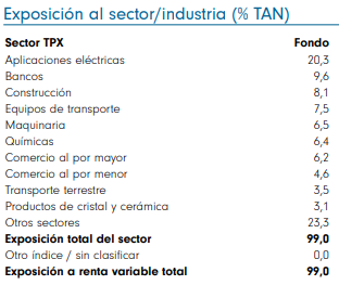 Fuente: Ficha mensual Fidelity (31/01/2024)