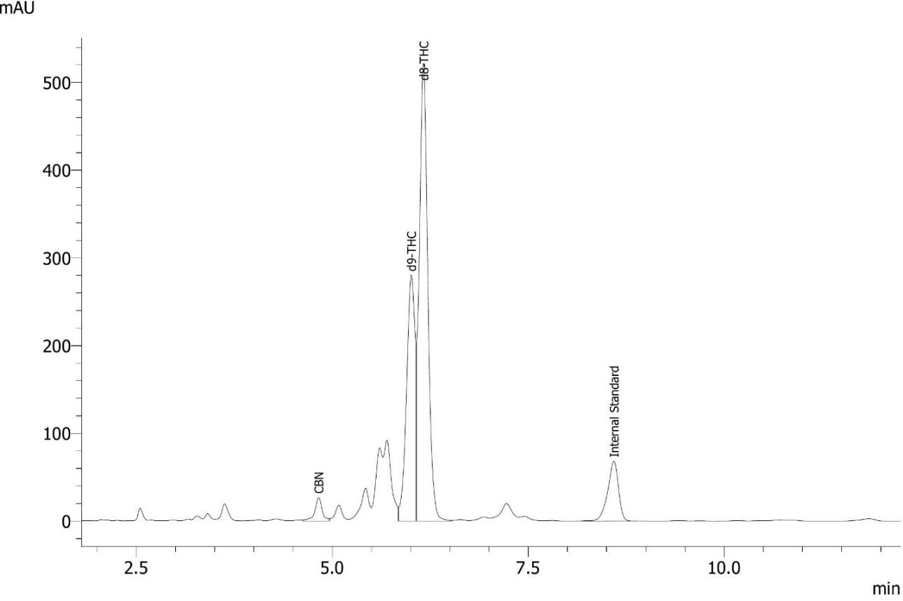 A graph of a normalized substanceDescription automatically generated with medium confidence