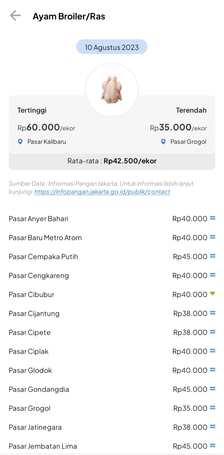 Harga Pangan di JAKI