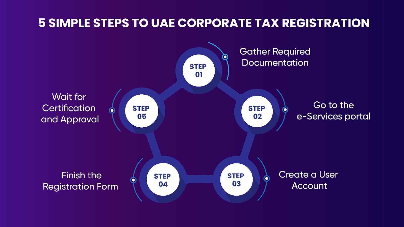 Steps to UAE Corporate Tax Registration
