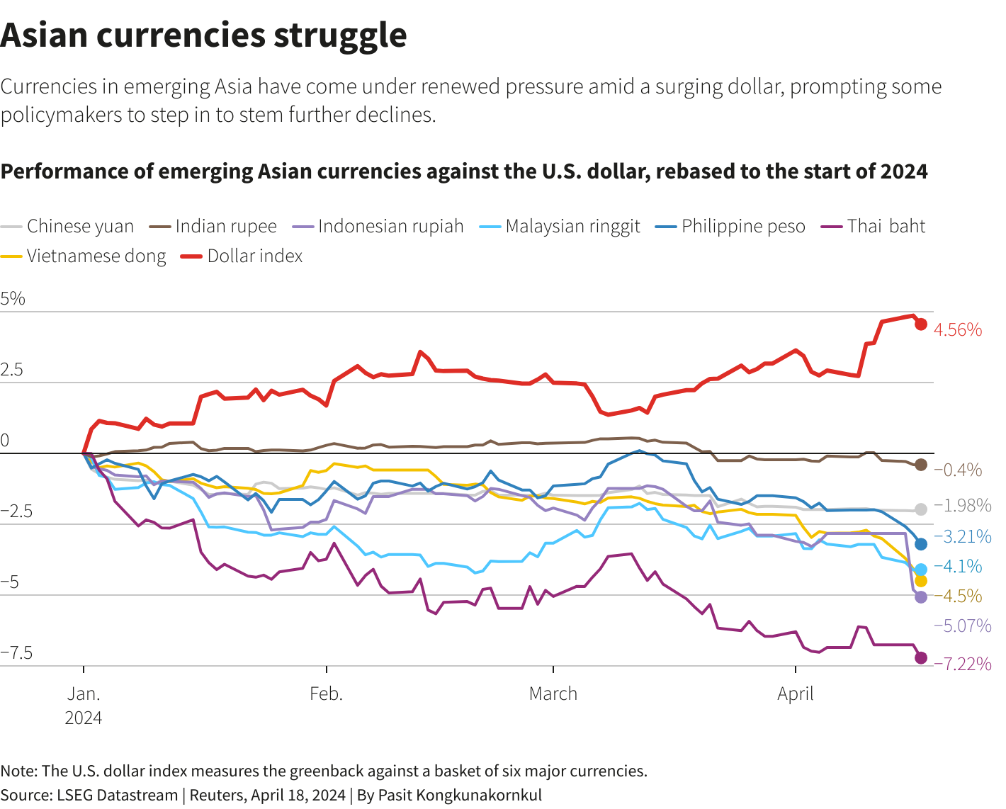 Chart showing Asian currencies struggle