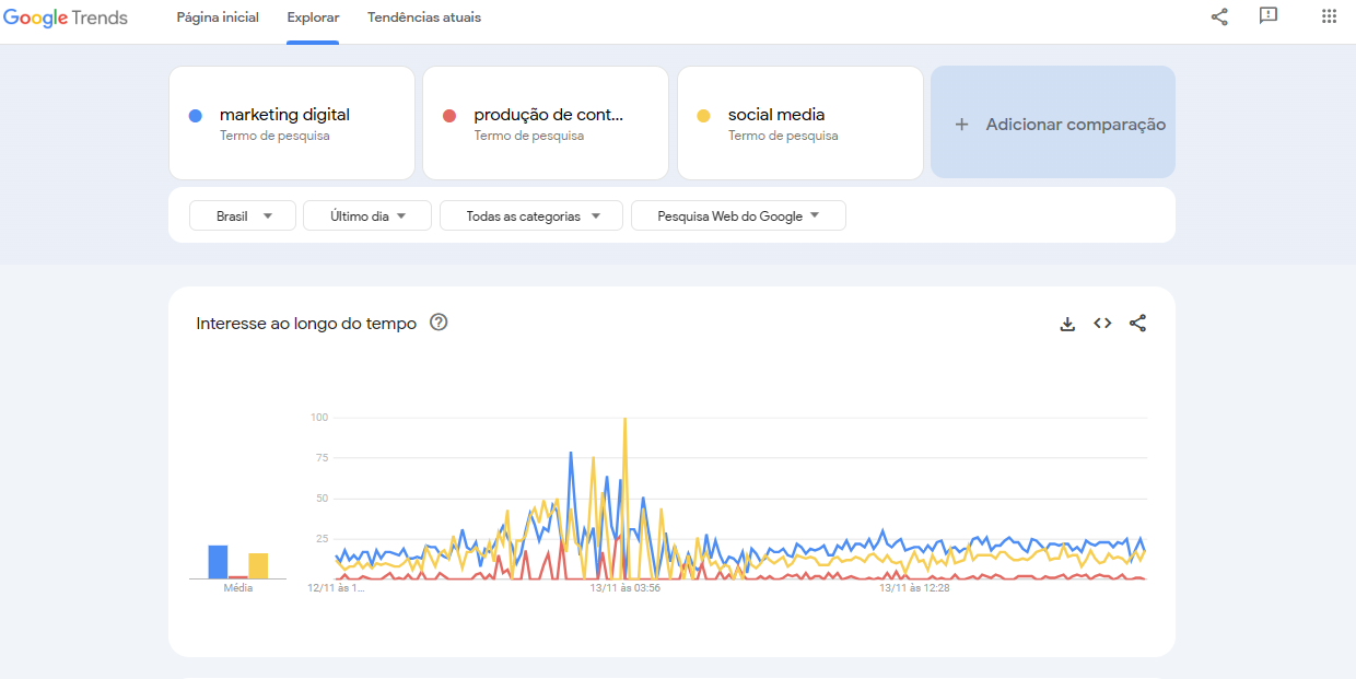 Gráfico do Google Trends comparando o volume de buscas das palavras marketing digital, produção de conteúdo e social media ao longo do tempo 