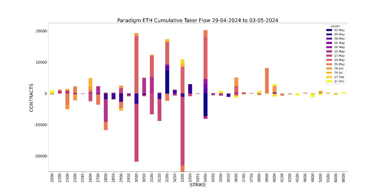 AD Derivatives Paradigm ETH Cumulative taker flow