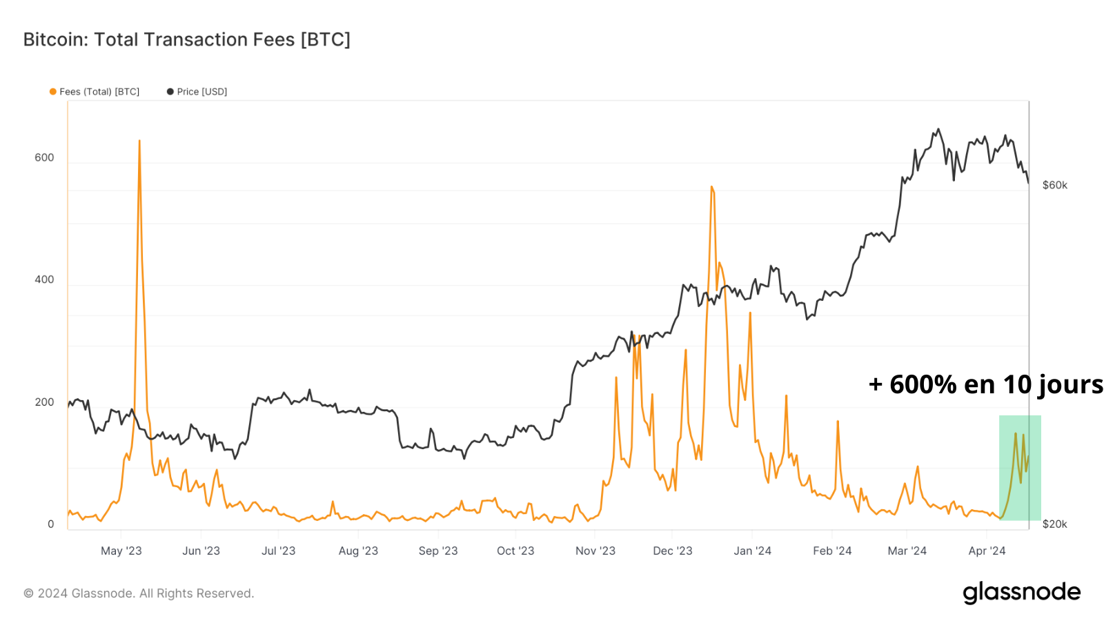 L'image représente l'augmentation des frais de transaction sur la blockchain depuis 1 an. On remarque que ces frais ont augmenté de 600% en à peine 10 jours à l'approche du halving 2024.
