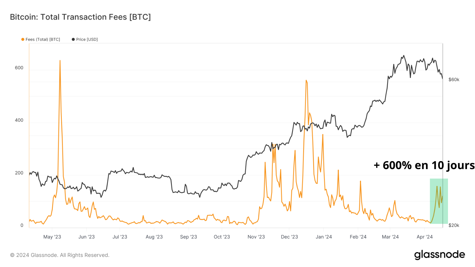 L'image représente l'augmentation des frais de transaction sur la blockchain au cours de la dernière année.  On constate que ces coûts ont augmenté de 600 % en seulement 10 jours à l’approche du halving de 2024.