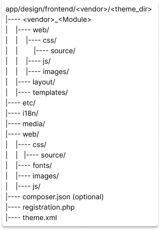 Magento Theme File Structure