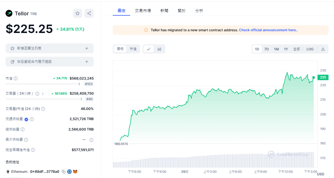 逆勢上漲！Tellor（TRB）今日飆升25%突破220美元，再續最高記錄