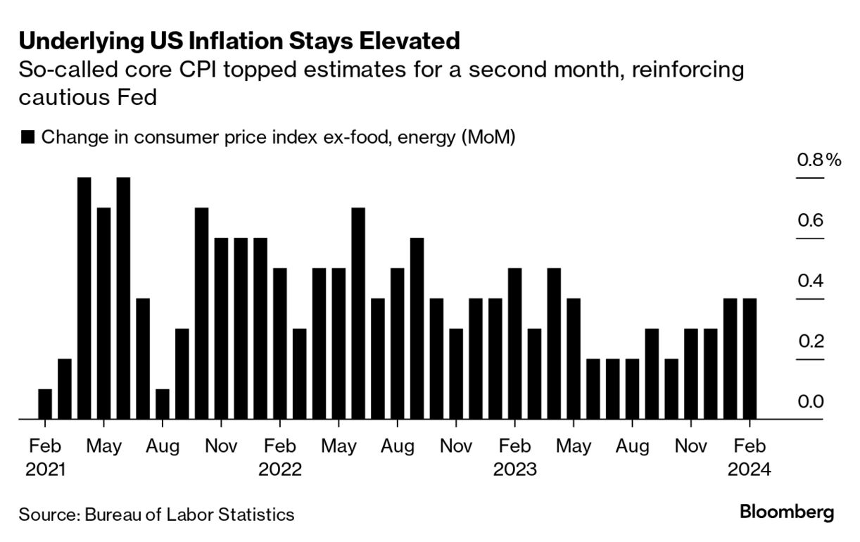 Core US inflation (Source: Bureau of Labor Statistics)