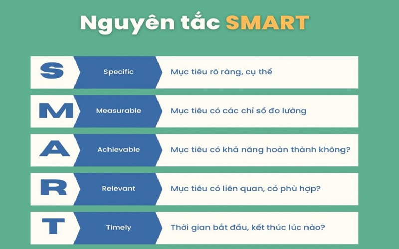 Đặt mục tiêu dự án: Nguyên tắc SMART