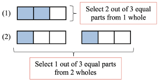 Rectangle with three equal parts. Select 2 of 3 parts. With two rectangles each made up of three equal parts, select 1 of 3 parts from 2 wholes.