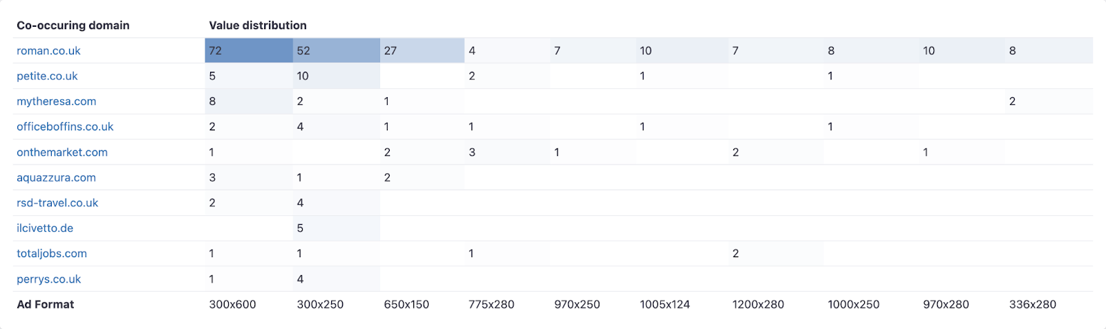 Figure 4. Heatmap visualizing the co-occurring frequency by ad format