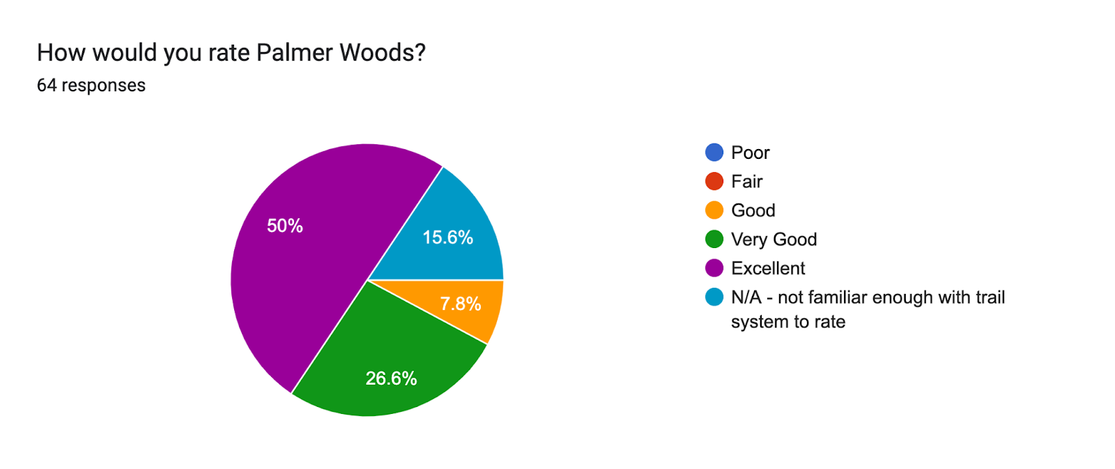 How would you rate Palmer Woods? Forms response chart. Question title: How would you rate Palmer Woods?. Number of responses: 64 responses.