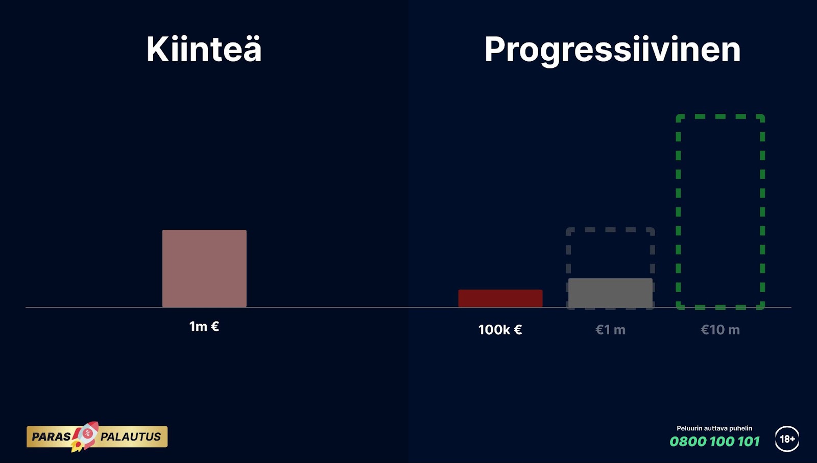 Kiinteä vs. Progressiivinen jättipotti