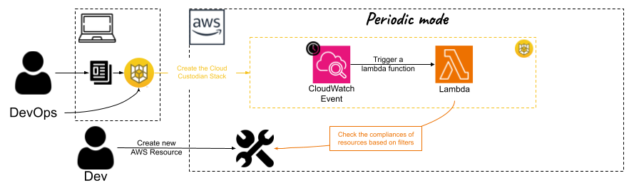 Adopter une démarche FinOps avec Cloud Custodian