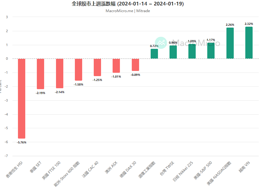 「軟著陸」壓倒降息延後擔憂，等候PCE和GDP之際，美股新高後開香檳還是如履薄冰？【每週更新】