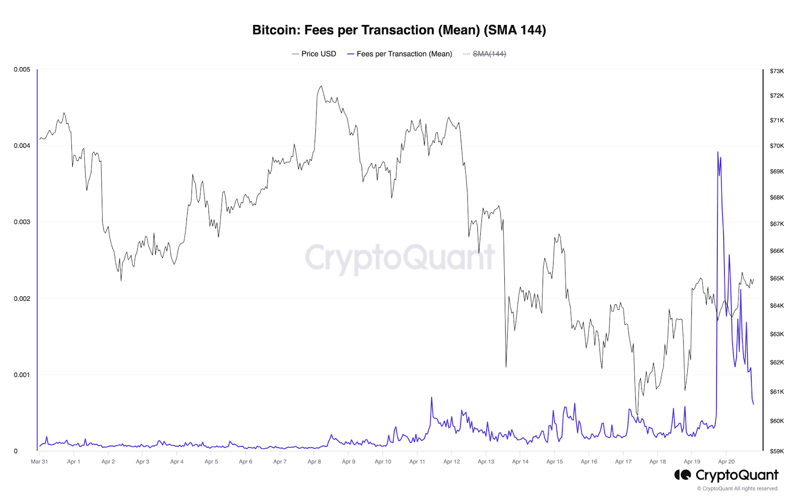 Runes impact fading: Bitcoin transaction fees plummet to 5-Year Low