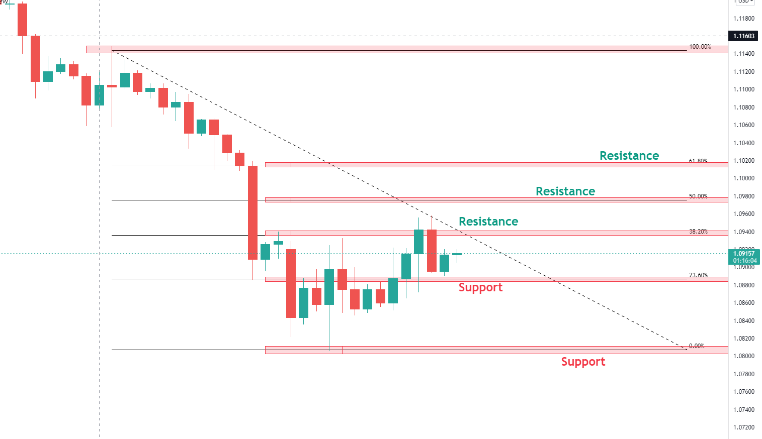 Fibonacci Retracment - Support and Resistance