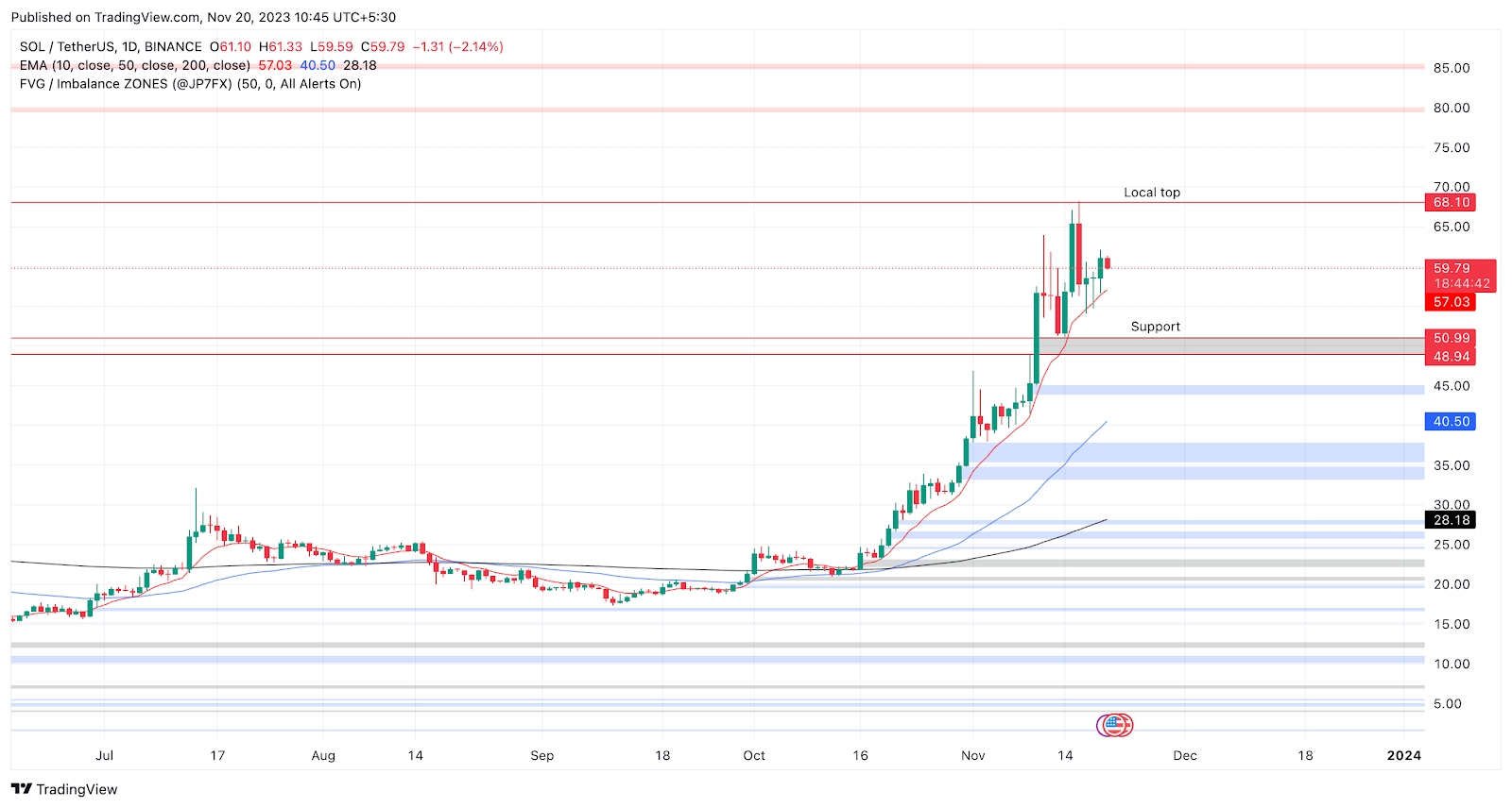 SOL/USDT 1 日圖