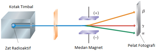 Sinar Radioaktif (Alfa, Beta, dan Gamma) | Ilmu Kimia