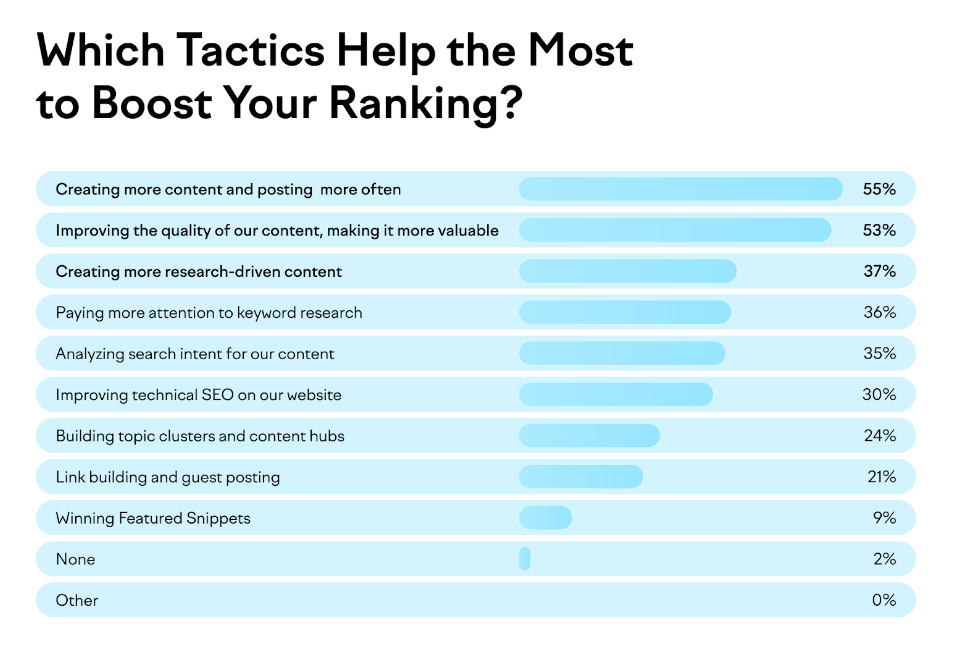 Tactics to boost your rankings percentage