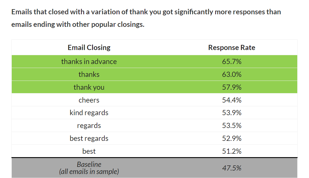 Email closing response rates