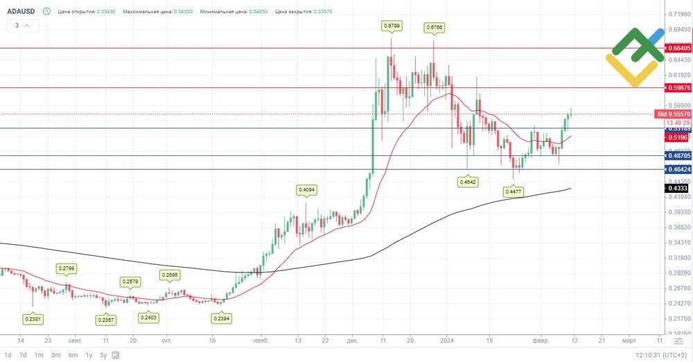 Cardano Price Chart