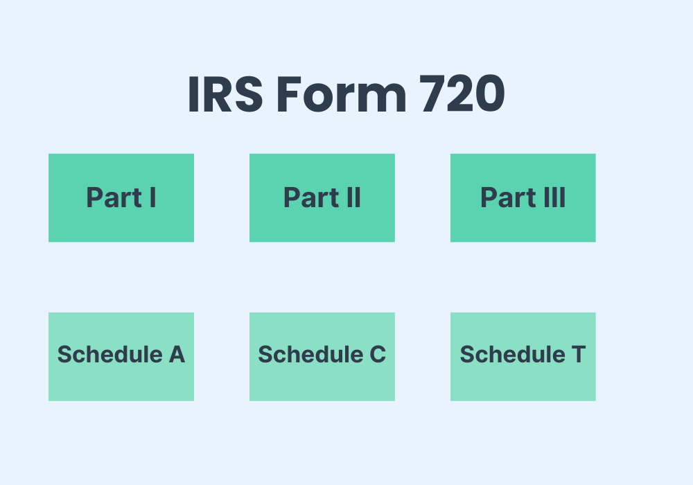 IRS Form 720: all parts and schedules. 