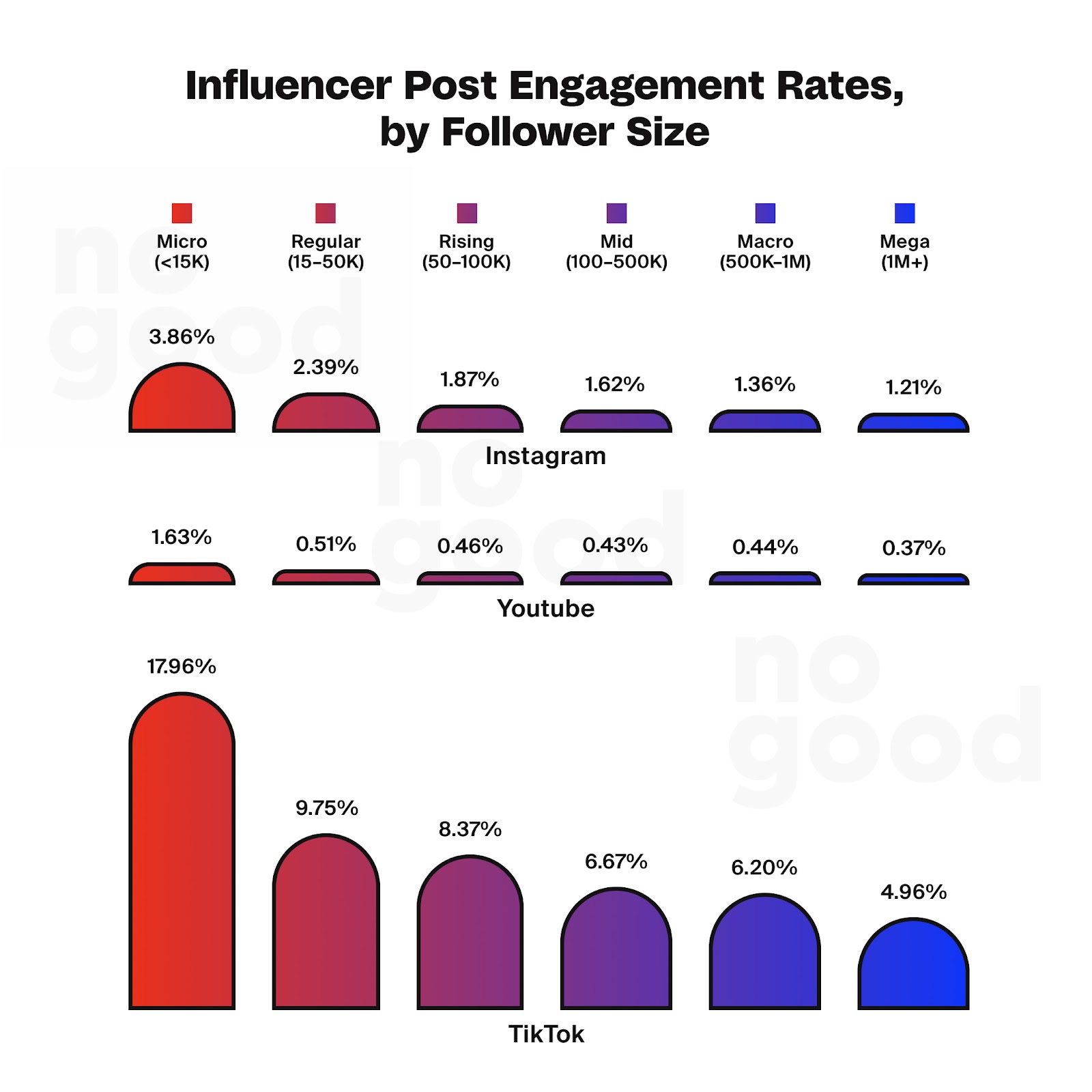 Influencer post engagement rates, by follower size.