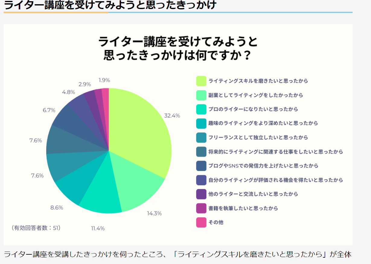 「【500人に調査】おすすめライター講座12選と失敗しない選び方」の一部「　ライター講座を受けてみようと思ったきっかけは何ですか？」