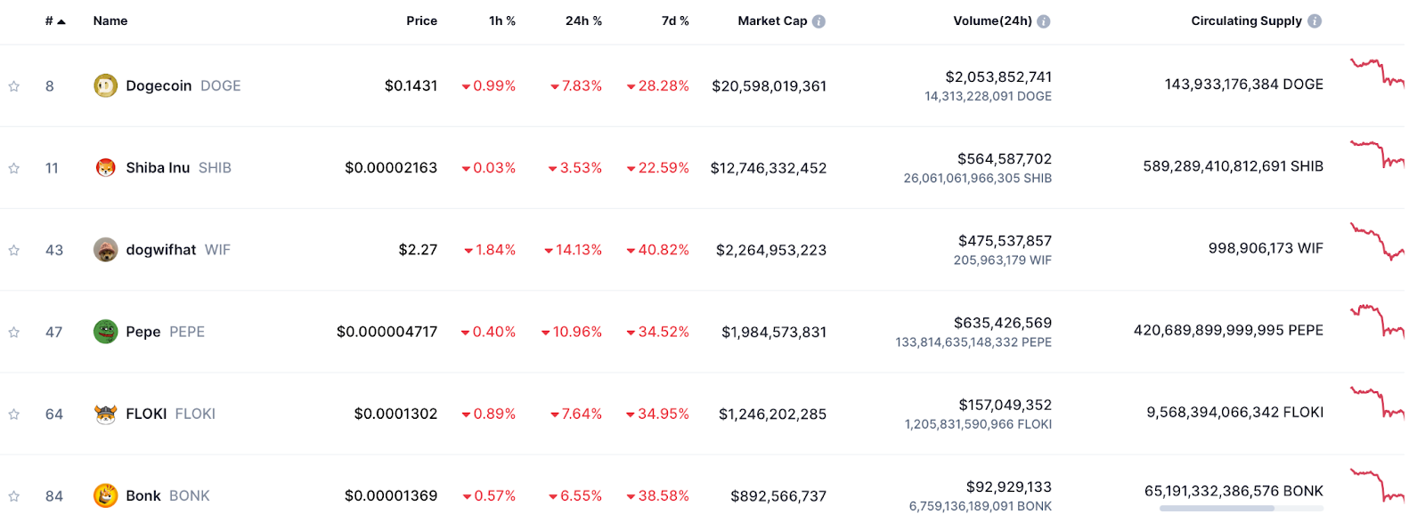 Dogecoin price falls; Traders hopeful of Dogecoin20 surge amidst DEX listing - 3