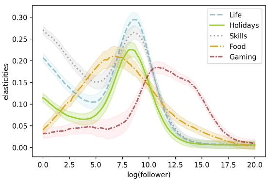 Study Reveals The Sweet Spot For Maximum Influencer Engagement (Hint: It’s Not Mega-Stars)