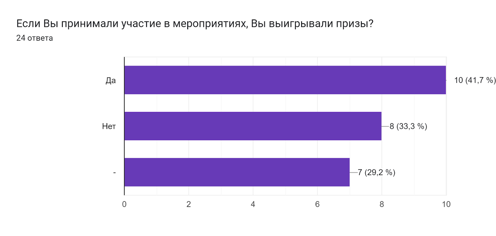 Диаграмма ответов в Формах. Вопрос: Если Вы принимали участие в мероприятиях, Вы выигрывали призы? . Количество ответов: 24 ответа.