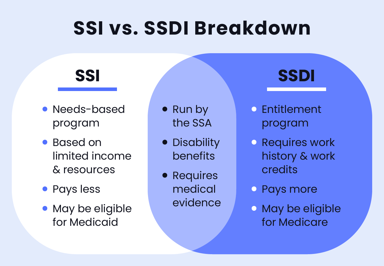 What is the difference between SSI and Social Security?