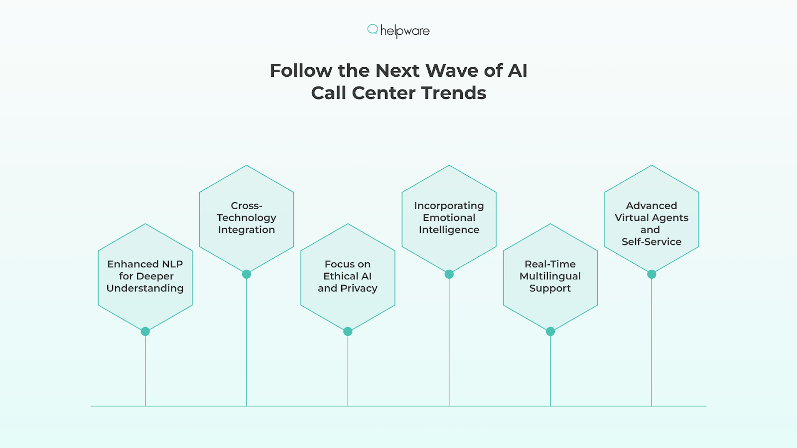 AI Call Center Trends