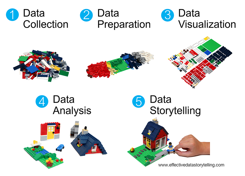 A Deeper Dive into LEGO Bricks and Data Stories