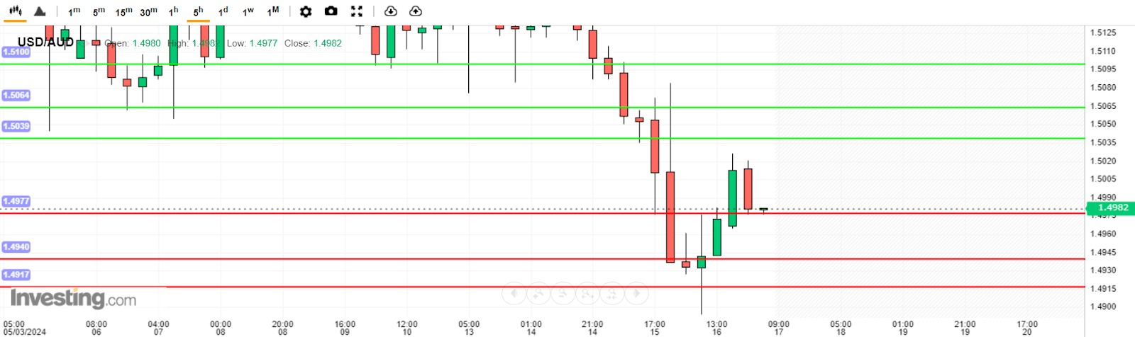 USD/AUD Analysis today