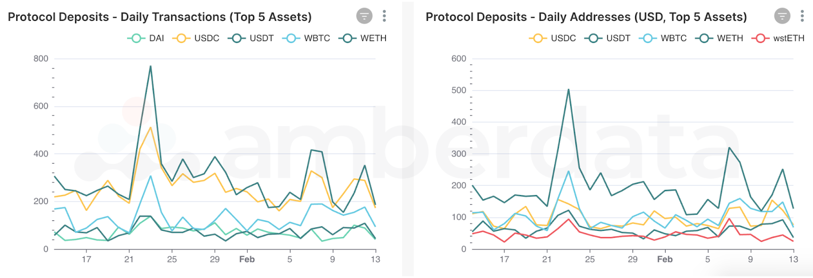 Amberdata API DeFi Lending deposit count and address depositor counts by token. DAI USDC USDT WBTC WETH