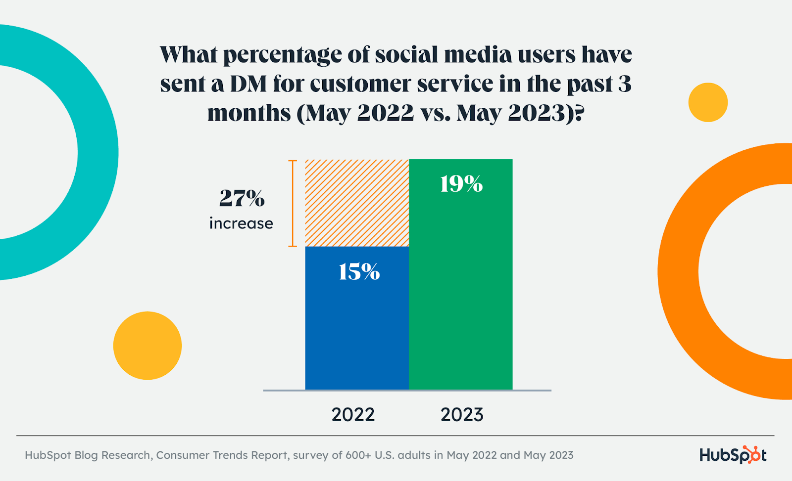 what percentage of social media users have sent a DM for customer service