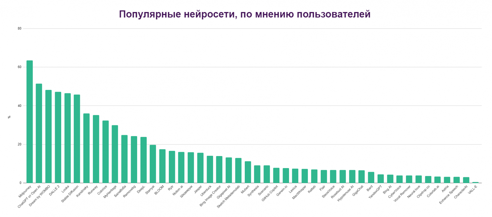 Самые популярные нейросети по мнению пользователей