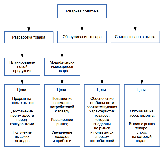 Инструменты трейд-маркетинга