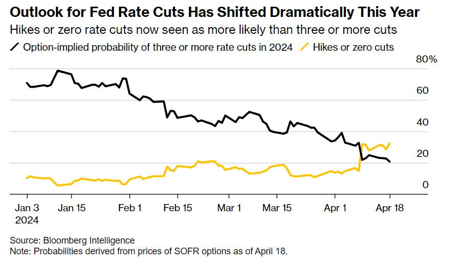 Chart showing outlook for fed rate cuts