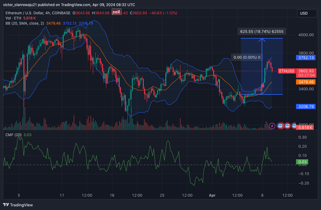 Grafik 4 Jam ETH/USD (Sumber: TradingView)