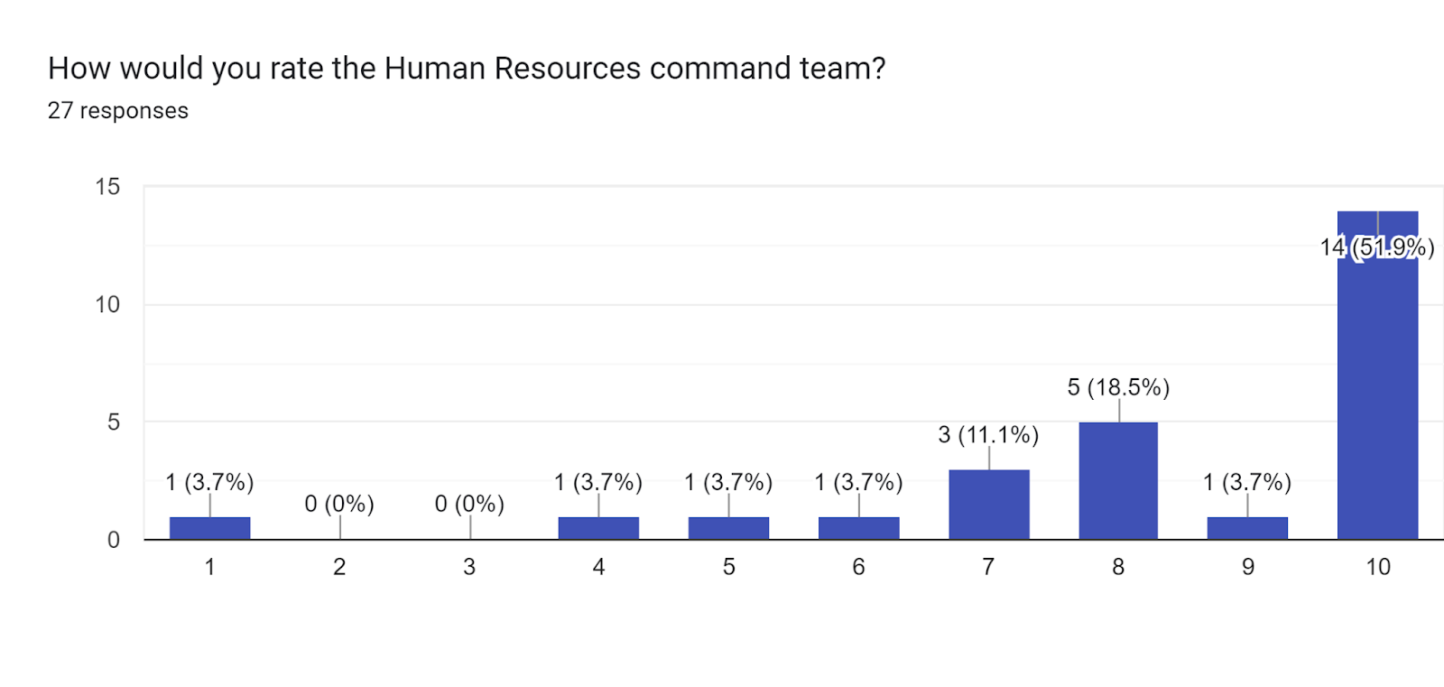 Forms response chart. Question title: How would you rate the Human Resources command team?. Number of responses: 27 responses.